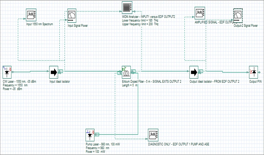 OptiSystem EDFA schematic showing a 1550 nm signal laser, 980 nm pump laser, erbium-doped fiber, isolators, analyzers, and output detector.