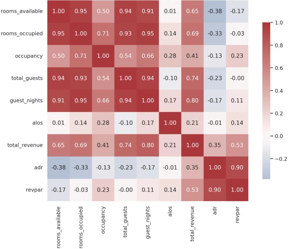 Correlation heatmap of rooms, occupancy, guests, guest nights, revenue and rate indicators.