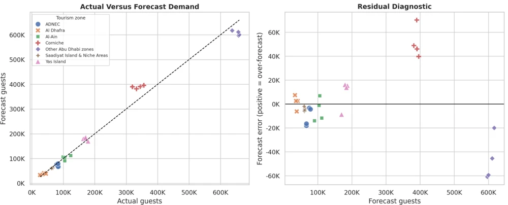 Scatter plots show predicted guests against actual guests and residual error against forecast guests.