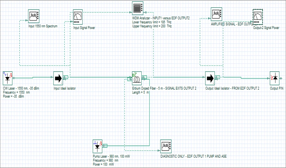 OptiSystem circuit connects a 1550 nm signal and 980 nm pump to an erbium-doped fiber and optical analyzers.