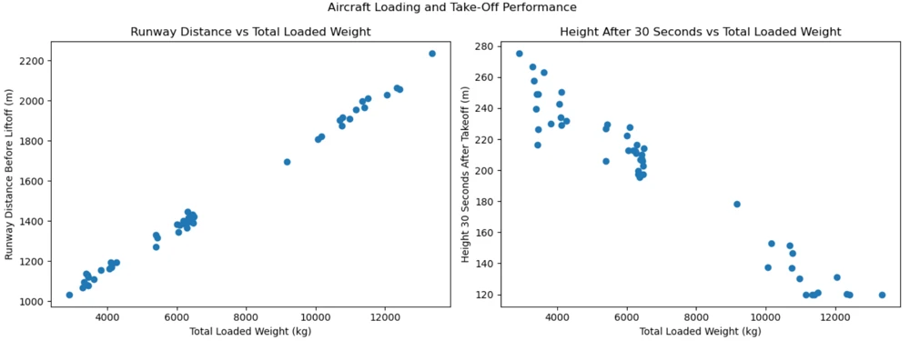 Two scatter plots show increasing runway distance and decreasing early climb height with loaded weight.