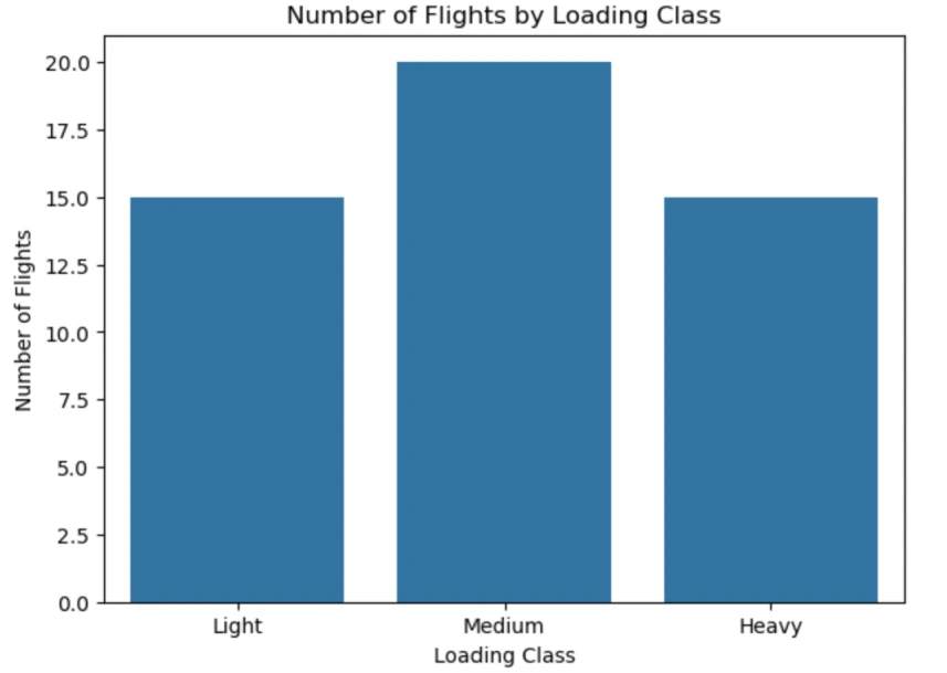 Count chart displays 15 light, 20 medium and 15 heavy flights.