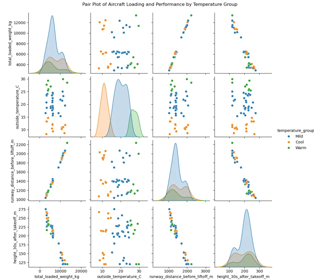 Four-by-four pairplot compares loaded weight, outside temperature, runway distance and early climb height by temperature group.