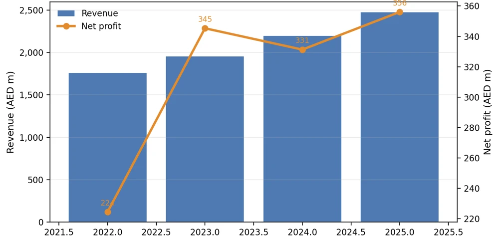 Combined bar and line chart compares annual revenue with net profit in AED million.