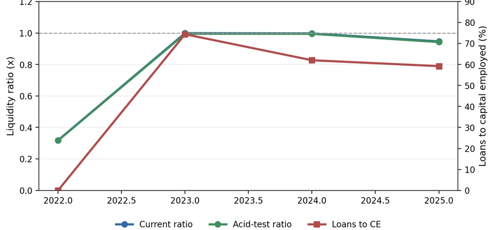 Dual-axis line chart shows liquidity close to one and a material post-restructuring debt share.