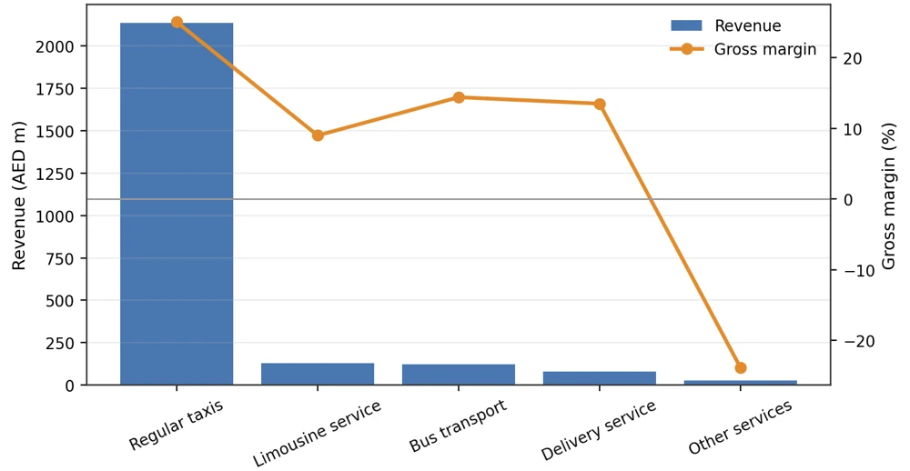 Bar and line chart compares regular taxis, limousine, bus, delivery and other services.