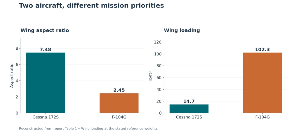 Two bar charts compare aspect ratio and reference wing loading for the Cessna 172S and F-104G.