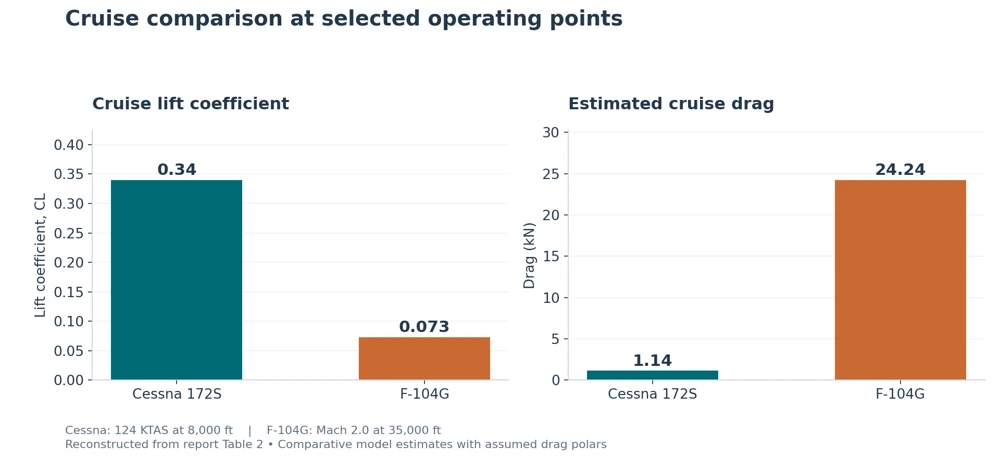Bar charts compare calculated cruise lift coefficient and estimated drag at explicitly stated operating points.