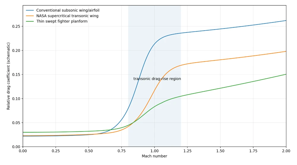 A schematic plot shows relative drag rising through the transonic region for three wing concepts.