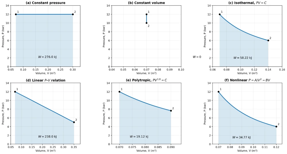 Six-panel comparison of constant-pressure, constant-volume, isothermal, linear, polytropic and nonlinear gas processes.