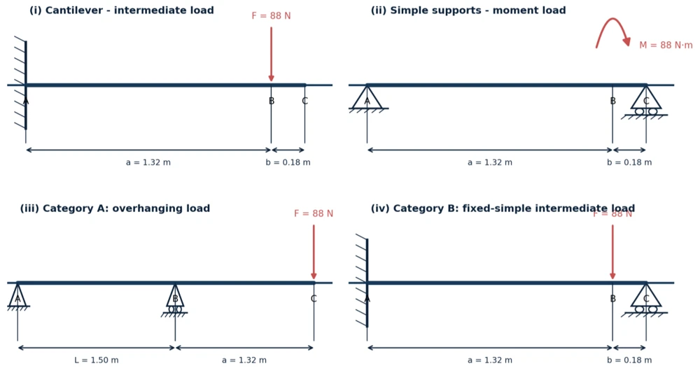 Schematics of cantilever, moment-loaded, overhanging and fixed-simple beams.