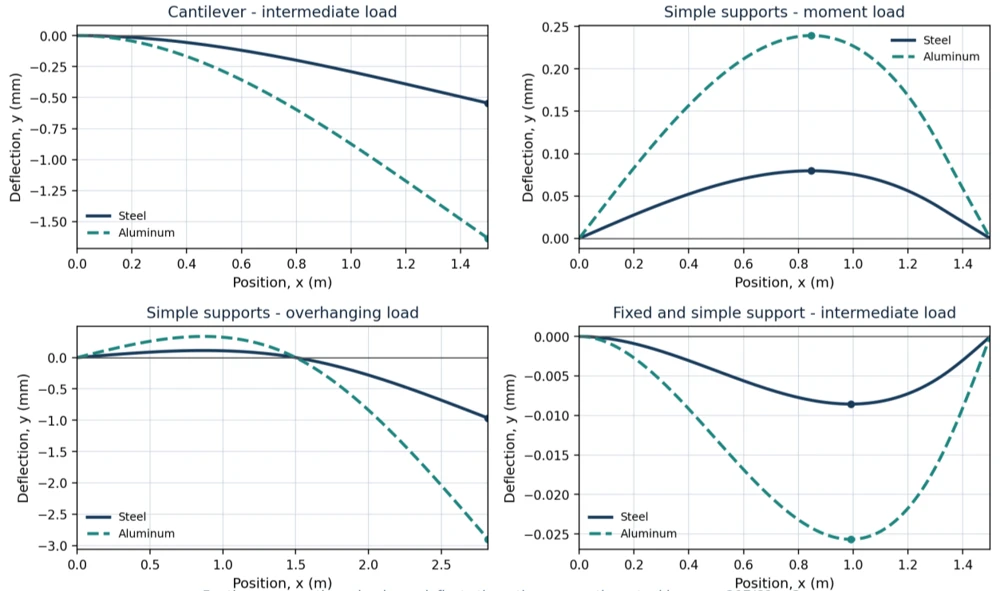 Four plots comparing steel and aluminium beam deflection along the span.