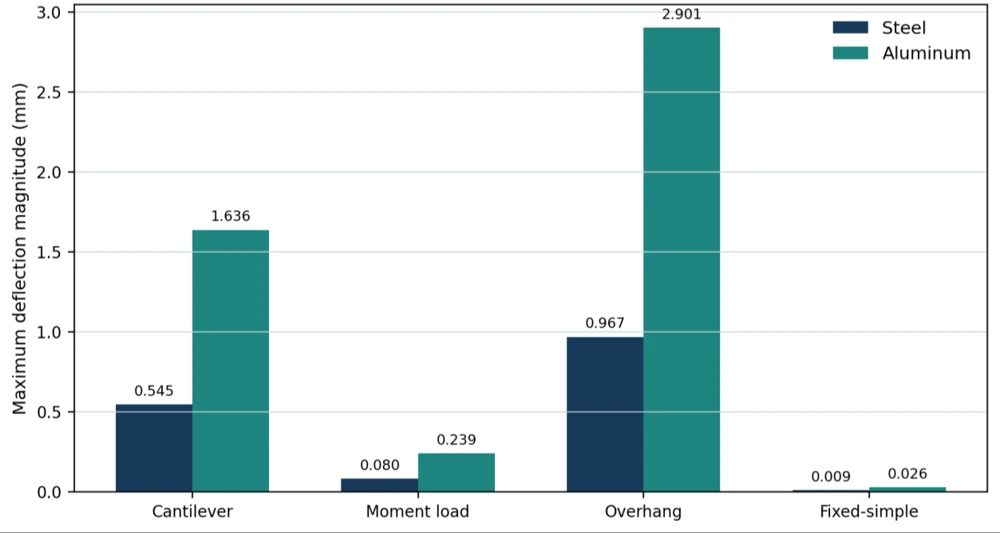 Grouped bar chart of steel and aluminium maximum deflections.