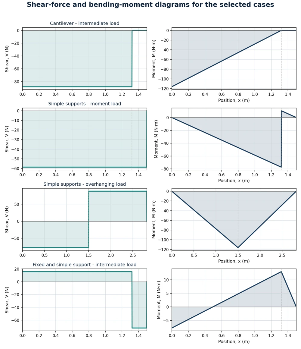 Eight charts of shear and bending moment for the four beam configurations.