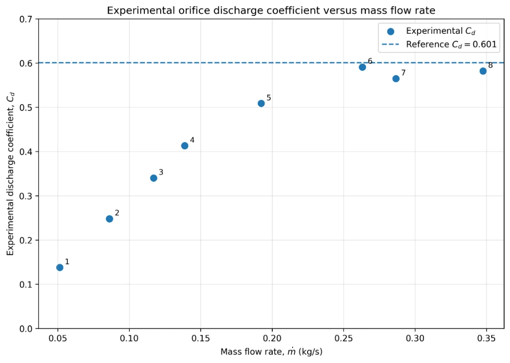 Orifice coefficient versus flow with the reference line.