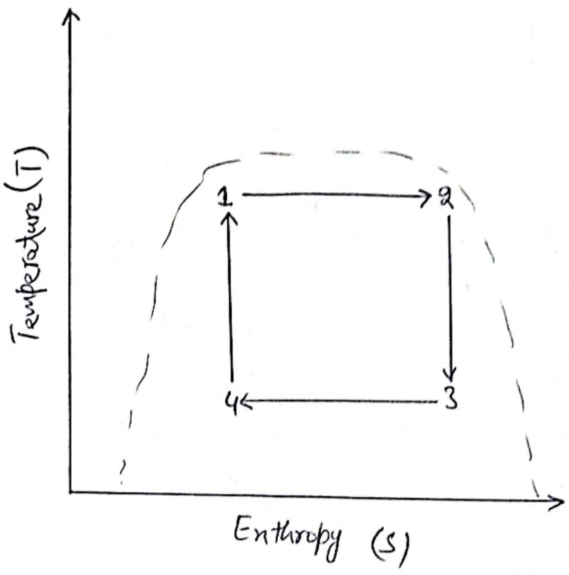 Hand-drawn temperature-entropy diagram illustrating an ideal Carnot vapour cycle.