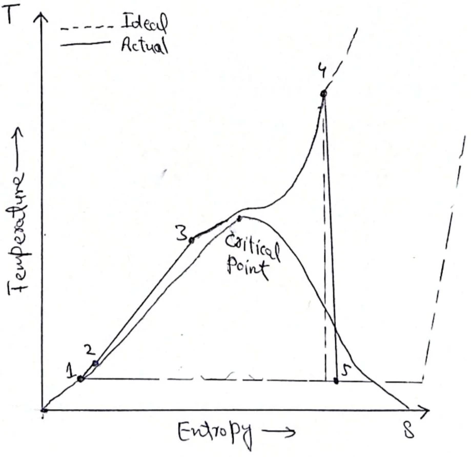 Hand-drawn temperature-entropy sketch contrasting ideal and actual paths.