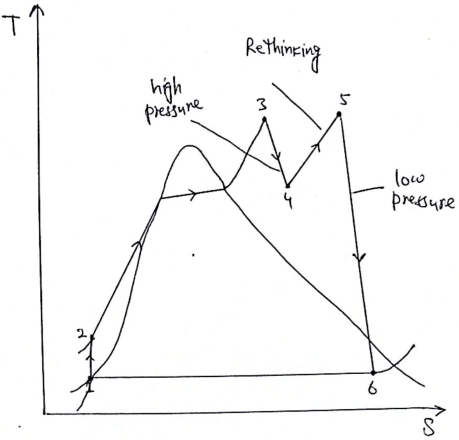 Hand-drawn reheat Rankine diagram with high-pressure and low-pressure expansion.