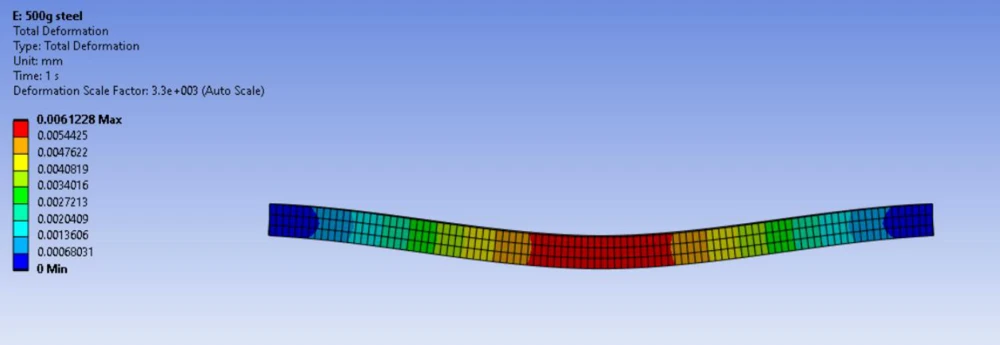 ANSYS steel beam deformation contour with maximum deflection around mid-span.