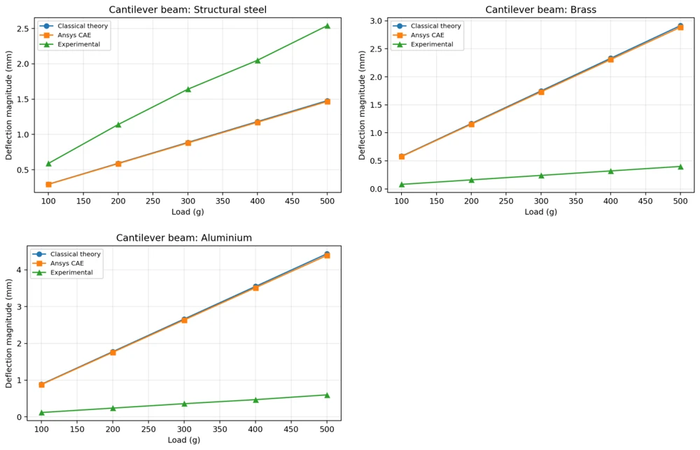 Three load-deflection charts for steel, brass and aluminium cantilevers.