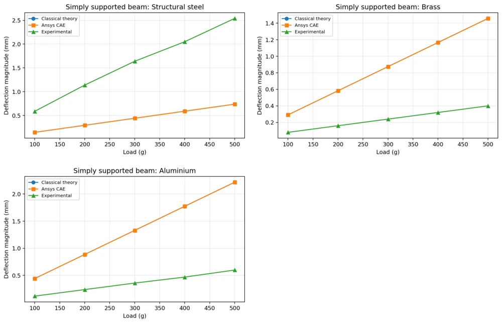 Three load-deflection charts for simply supported beams.