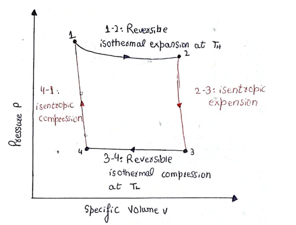 Hand-drawn Carnot cycle with isothermal and isentropic expansion and compression.