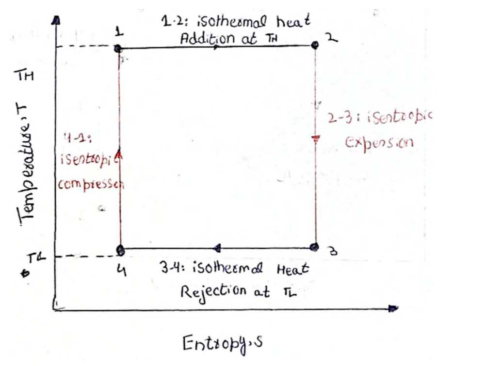 Hand-drawn rectangular Carnot cycle on temperature and entropy axes.
