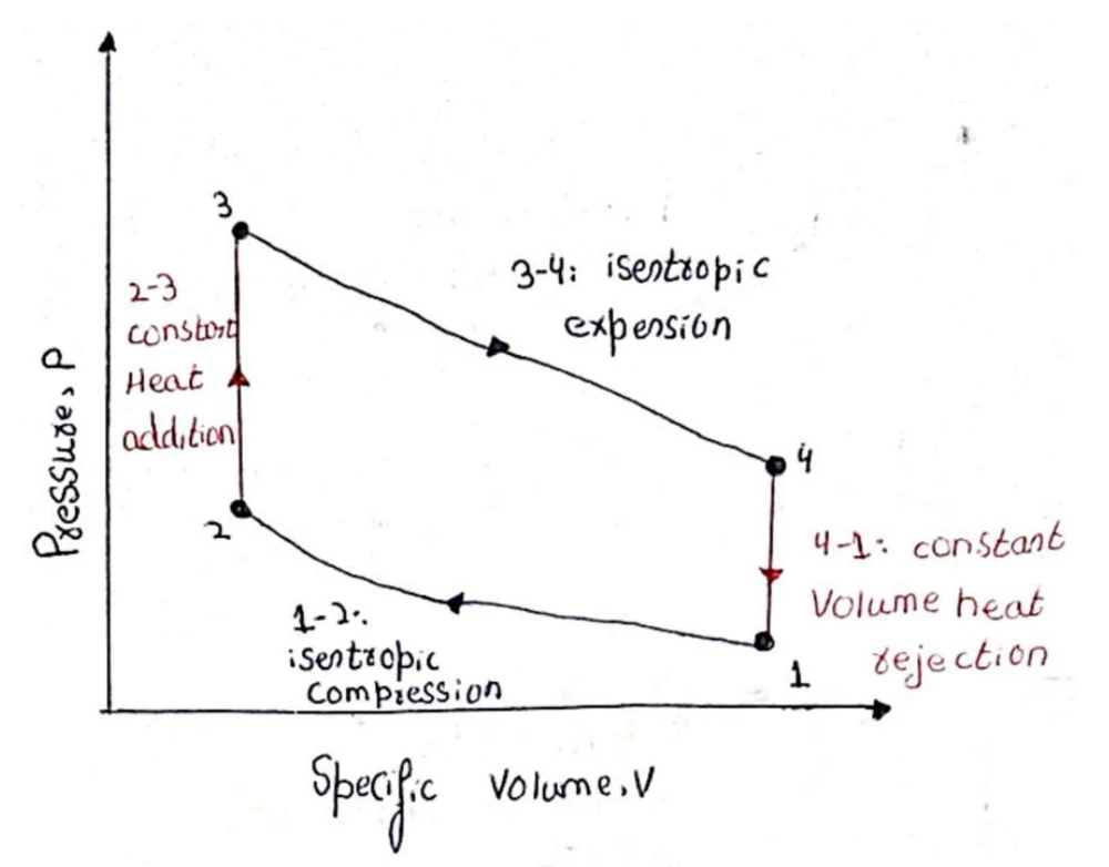 Hand-drawn Otto pressure-volume cycle with compression, heat addition, expansion and heat rejection.