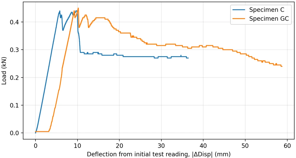 Two load-versus-deflection curves show different stiffness and post-peak responses.