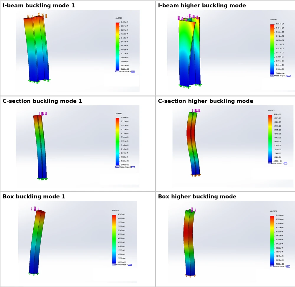 Composite beam contour montage shows buckling shapes for I, C and box cross sections.