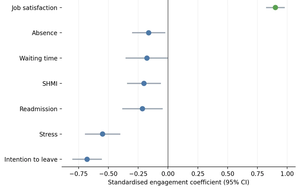 Coefficient plot contrasts job satisfaction, absence, waiting time, SHMI, readmission, stress and intention to leave.