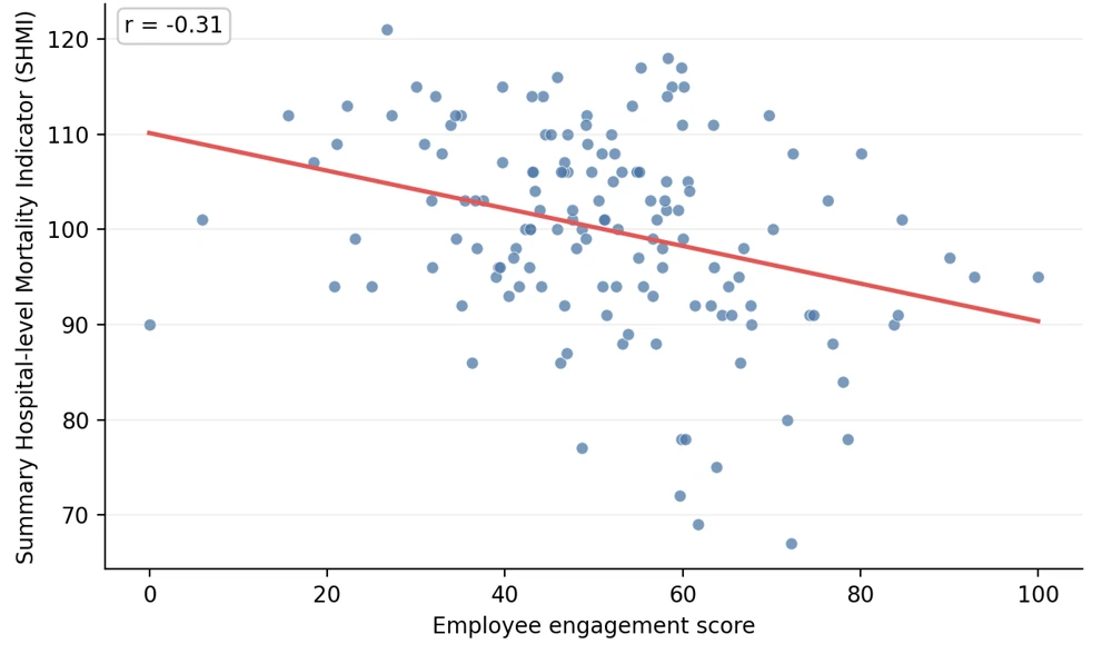 Trust-level engagement plotted against the Summary Hospital-level Mortality Indicator with a fitted line.