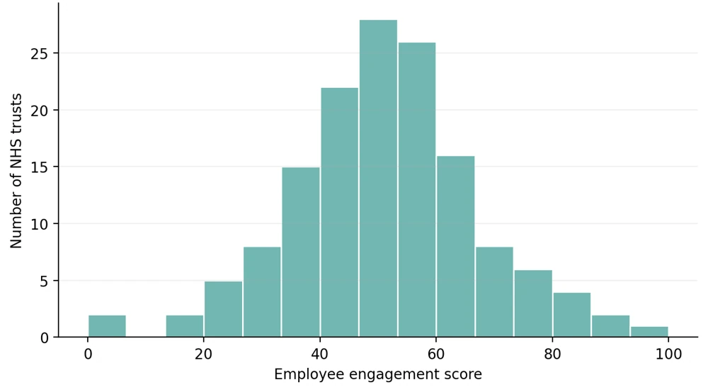 Histogram of employee engagement scores from zero to one hundred.