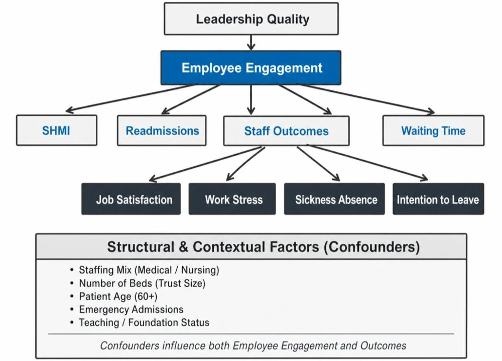 Diagram links leadership quality, employee engagement, hospital outcomes and contextual confounders.