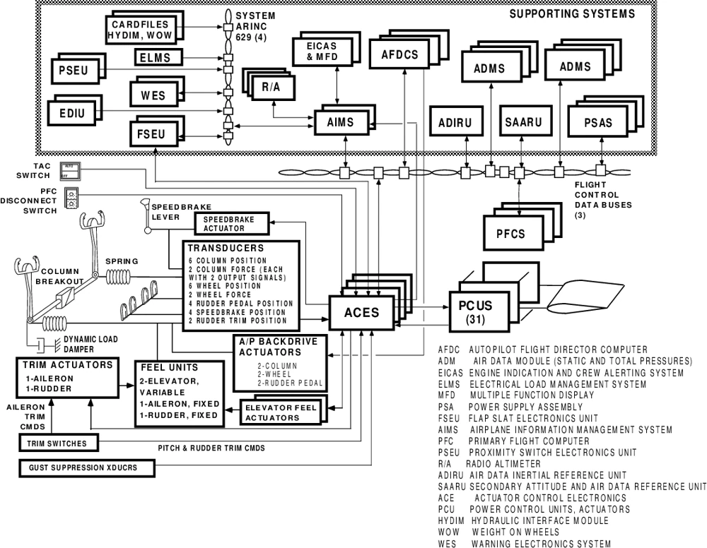 Block diagram connects pilot controls, supporting systems, flight-control buses, PFCs, ACEs and actuators.