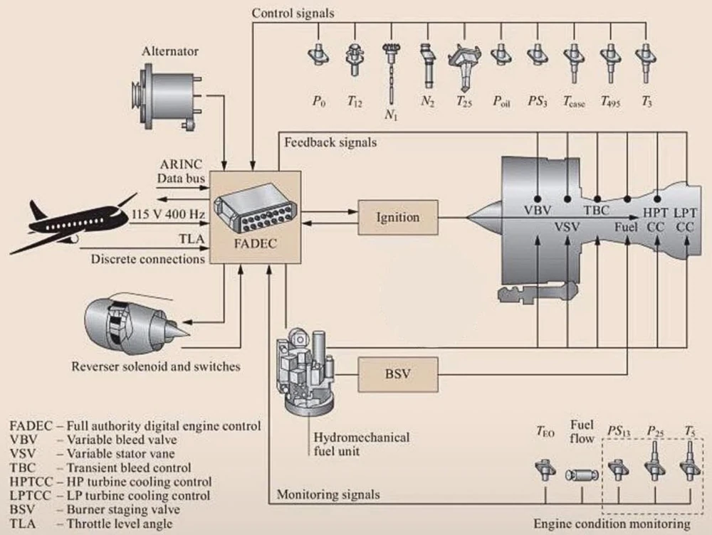FADEC schematic links aircraft inputs, fuel control, ignition, engine functions and sensor monitoring.