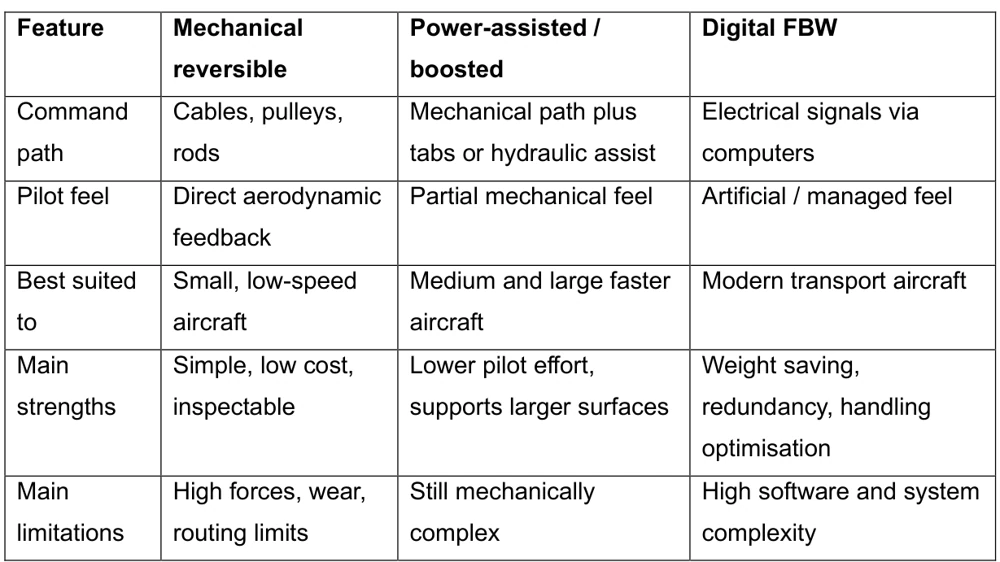 Table compares command paths, pilot feel, suitable aircraft, strengths and limitations.