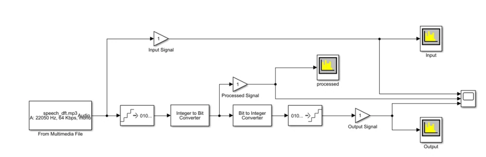 Simulink blocks convert audio into a bit representation and reconstruct the output.