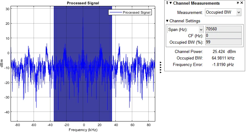 A frequency-domain spectrum highlights occupied bandwidth and displays a 64.9811 kHz measurement.