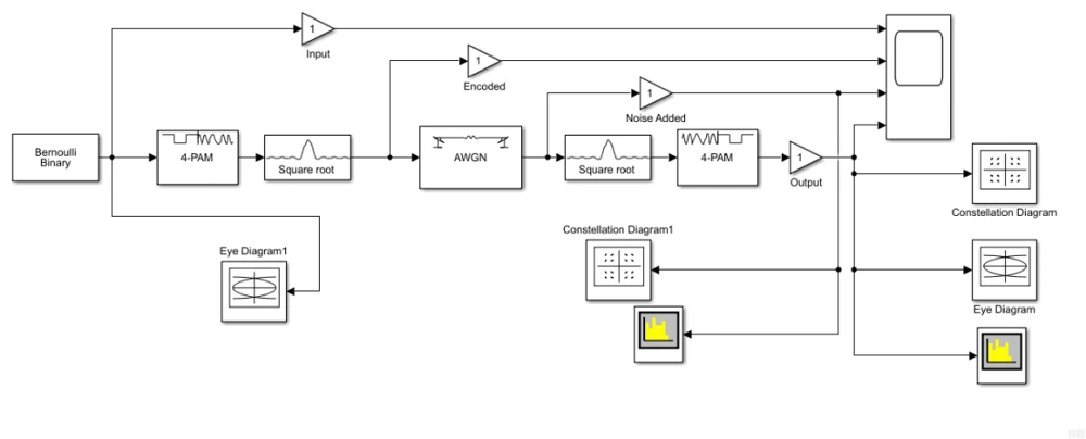 Simulink pulse-shaping model connects 4-PAM, square-root filters, noise and observation tools.