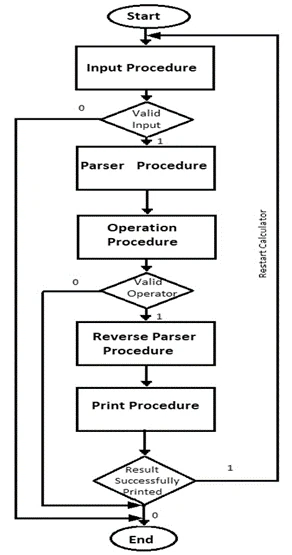 Vertical control-flow diagram routes calculator input through arithmetic and print procedures.