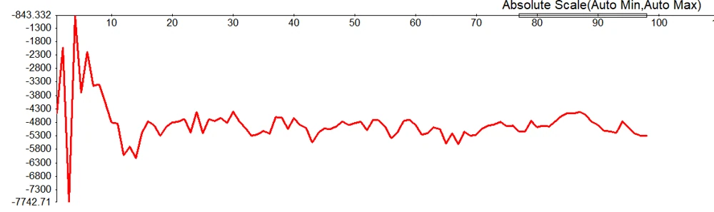 A red trace fluctuates before settling around the negative torque range shown on the graph.