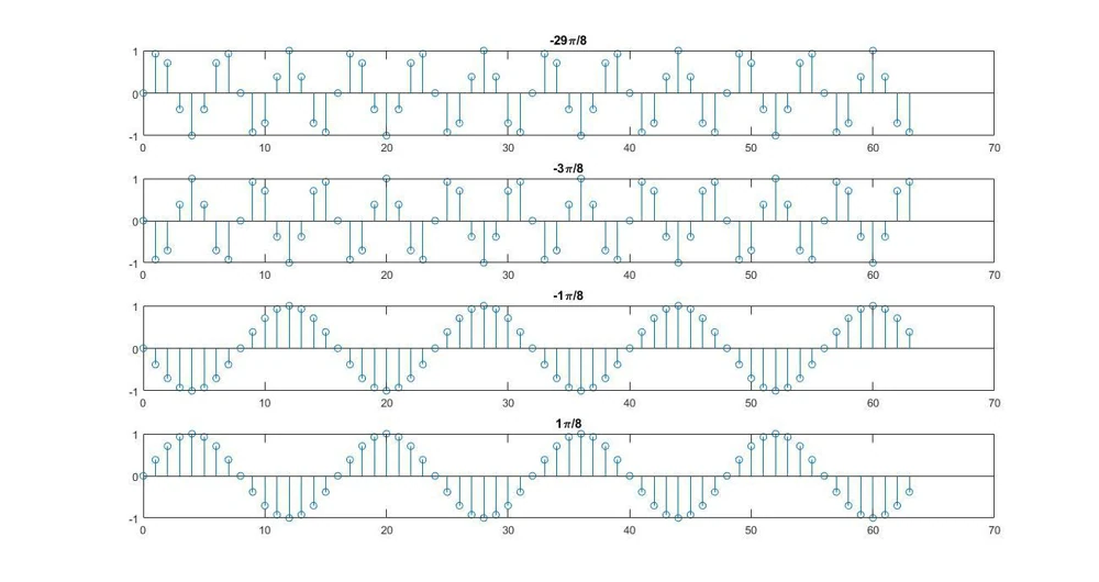 Four discrete sinusoid stem plots labeled with different multiples of pi over eight.