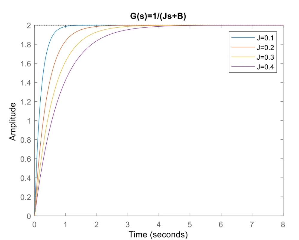 Four step-response curves approach the same final level at different rates for J from 0.1 to 0.4.