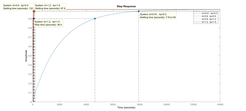 Four closed-loop response curves and response-time annotations for different proportional and integral gains.